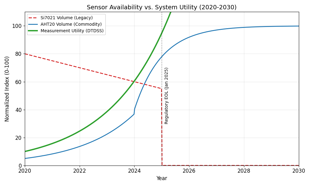 Sensor Availability vs System Utility 2020-2030
