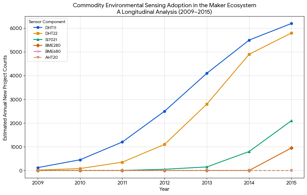Commodity Environmental Sensing Adoption in the Maker Ecosystem 2009-2015