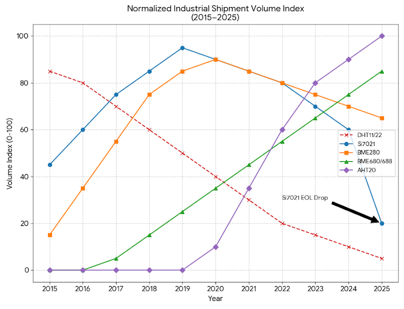 Normalized Industrial Shipment Volume Index 2015-2025